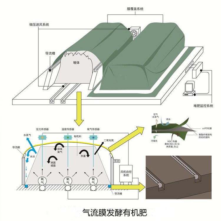 氣流膜好氧堆肥發(fā)酵設備